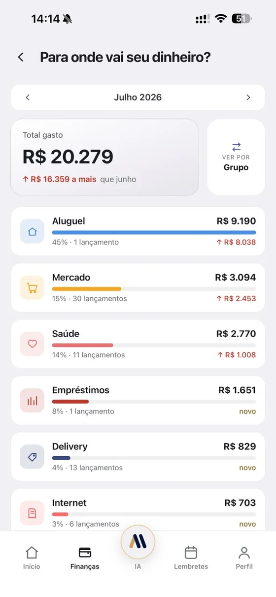 Tela do aplicativo mostrando os gastos do mês por categoria, com aluguel, mercado e saúde no topo