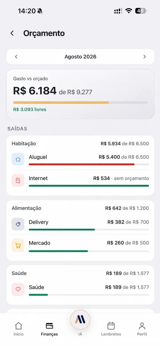 Tela de orçamento do aplicativo, com R$ 6.184 gastos de R$ 9.277 e o aluguel estourado