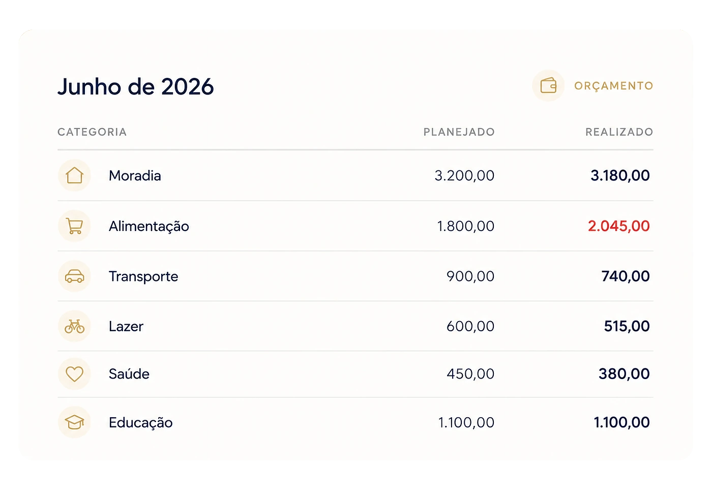 Tela de orçamento do portal, com planejado e realizado por categoria e a linha de alimentação estourada